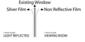 One Way Vision Window Explained